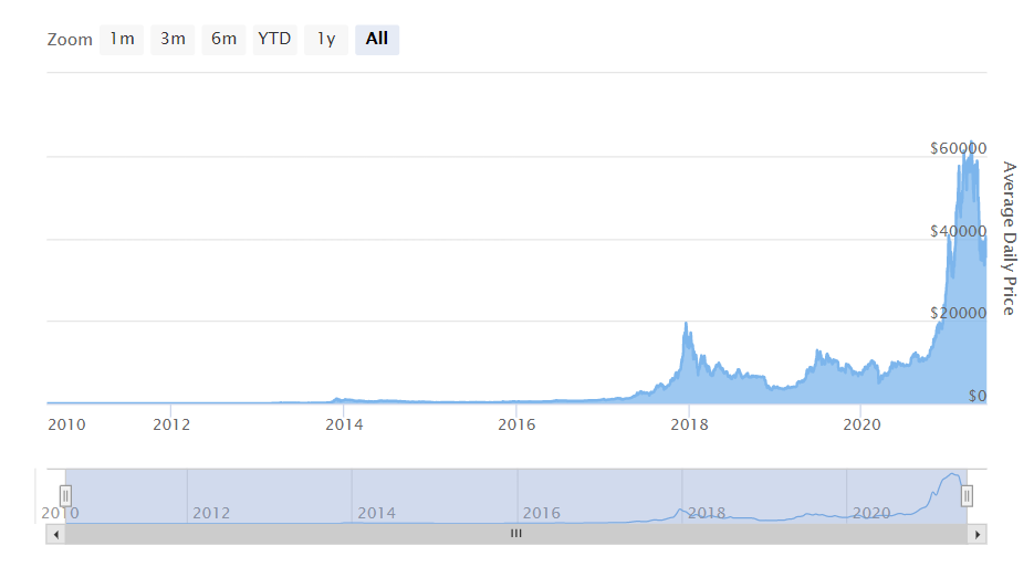 Сколько биткоинов осталось добыть. Ценность биткоина. Bitcoin под проценты. Сколько осталось биткоинов. Сколько всего добыто биткоинов.