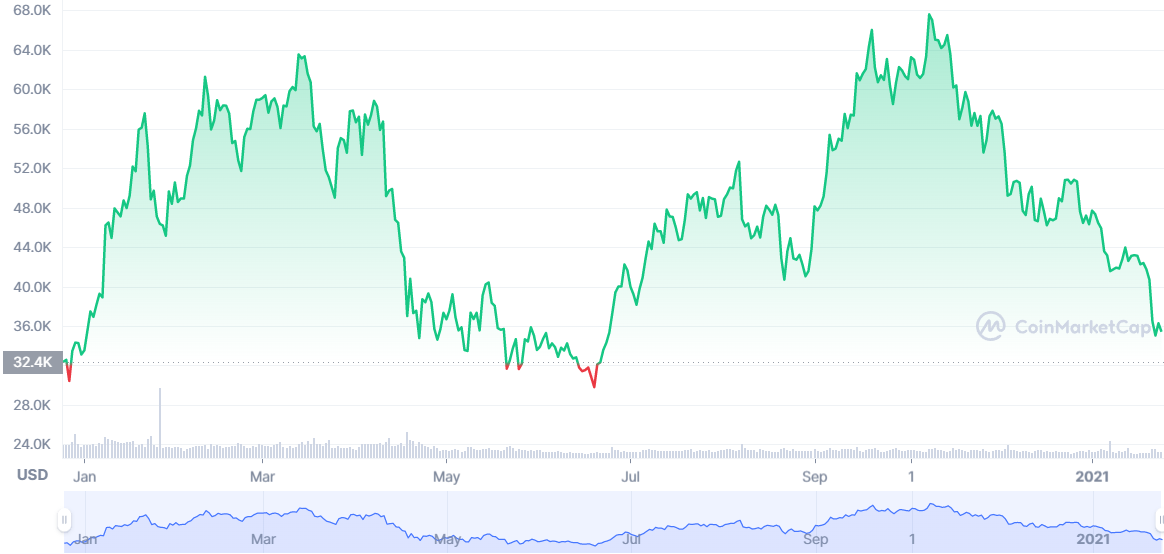 bitcoin 10 year return