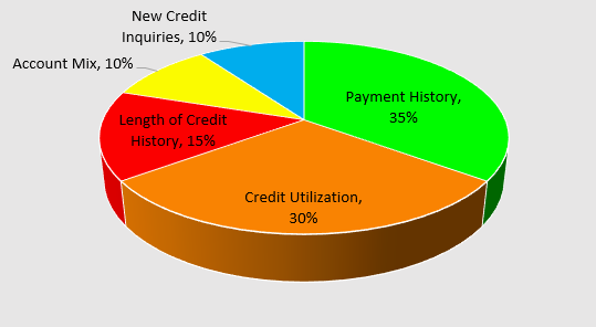 Is 760 a Perfect Credit Score? Credit Score Breakdown.